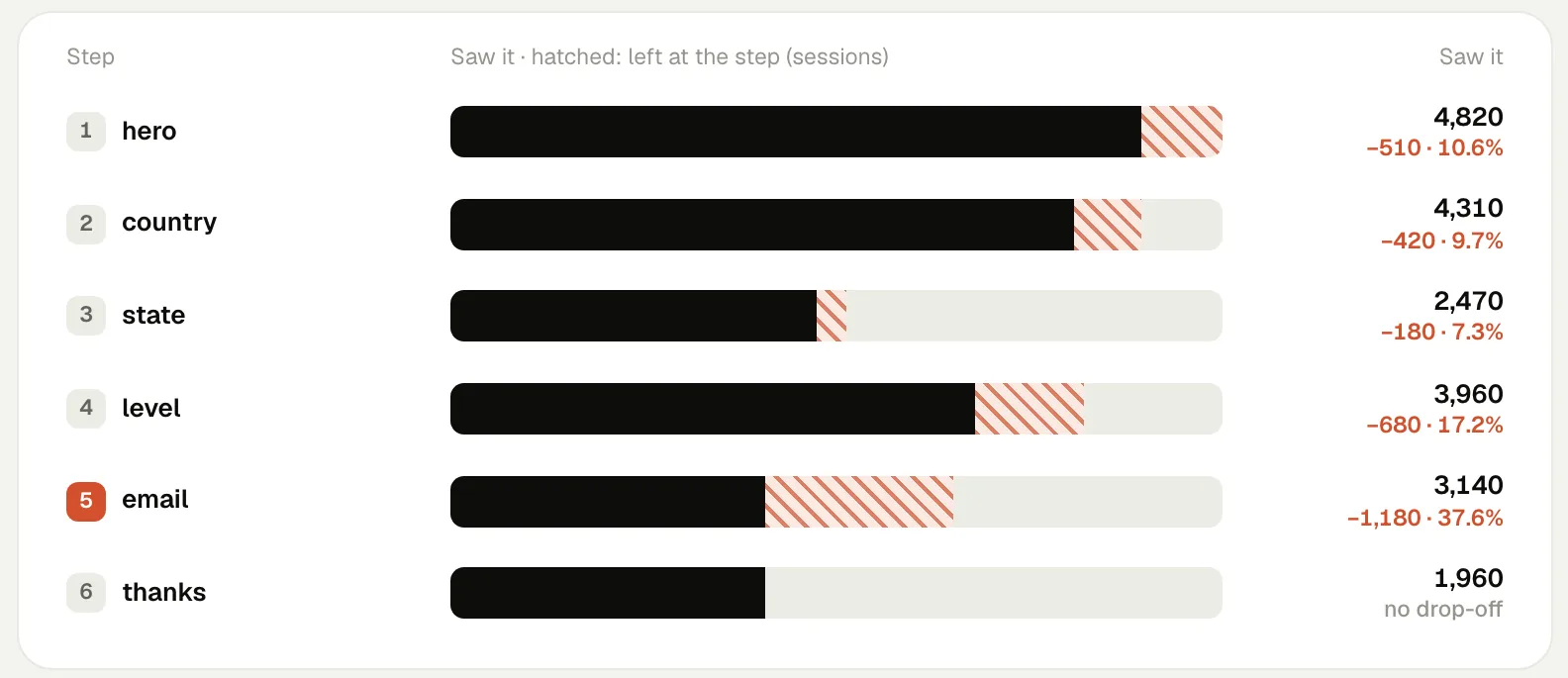 The “Funnel by step” screen of Funnels