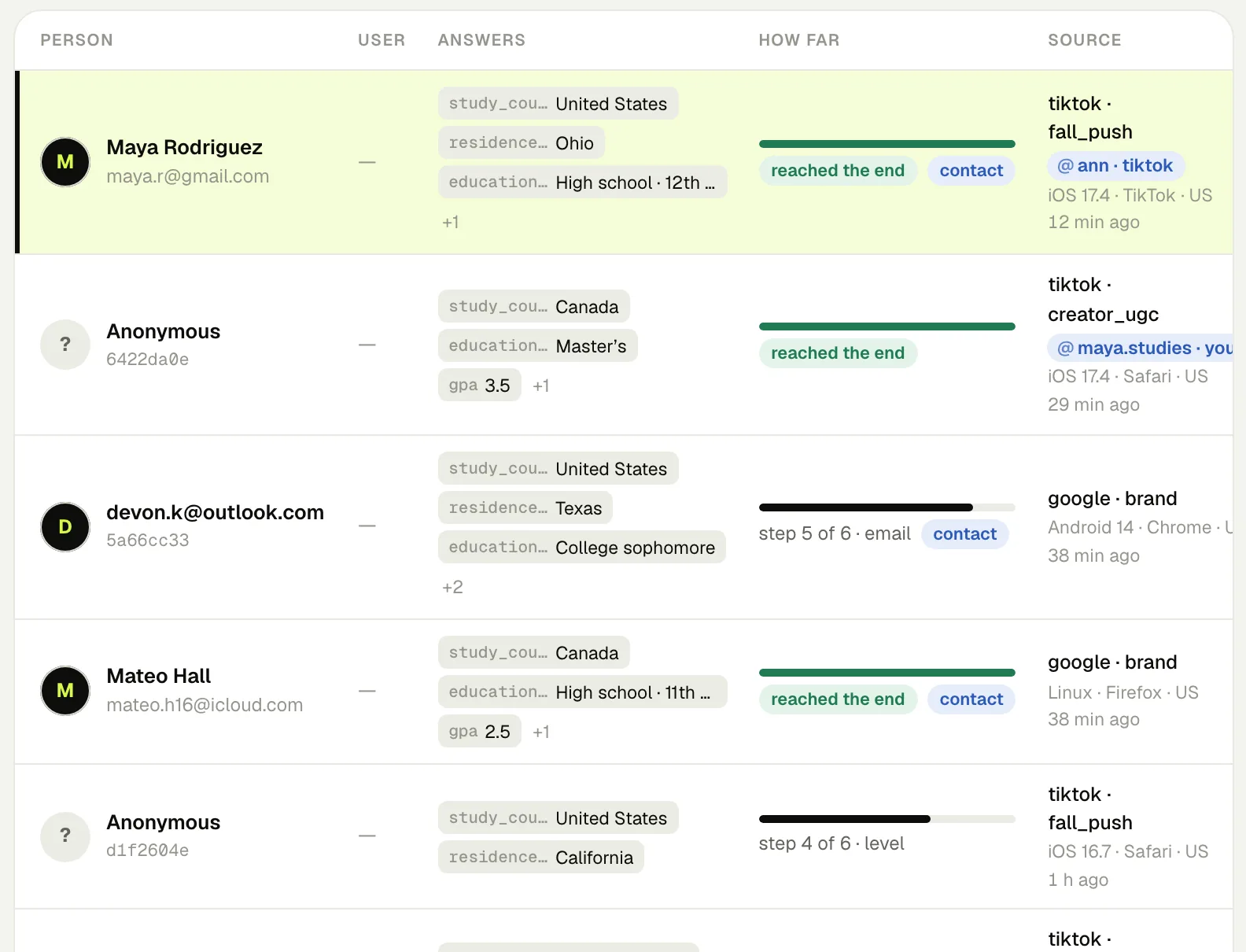 The “People” screen of Funnels